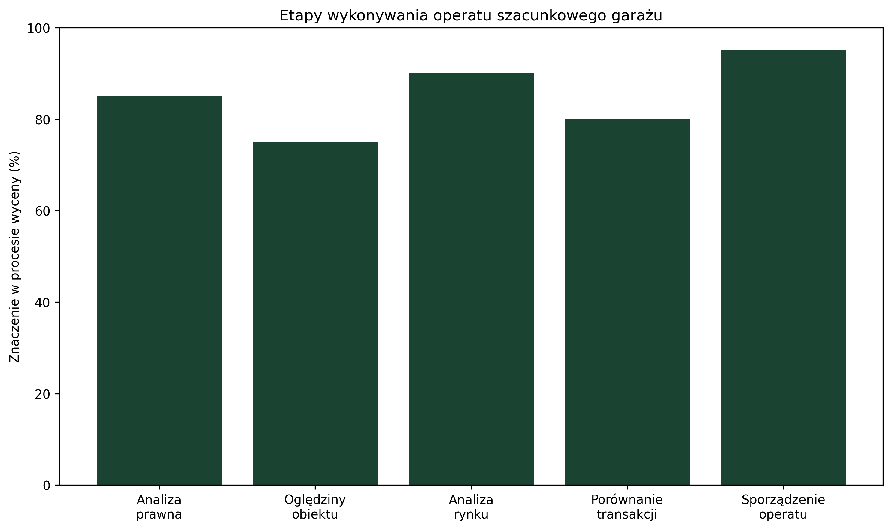 Etapy wykonywania operatu szacunkowego garażu